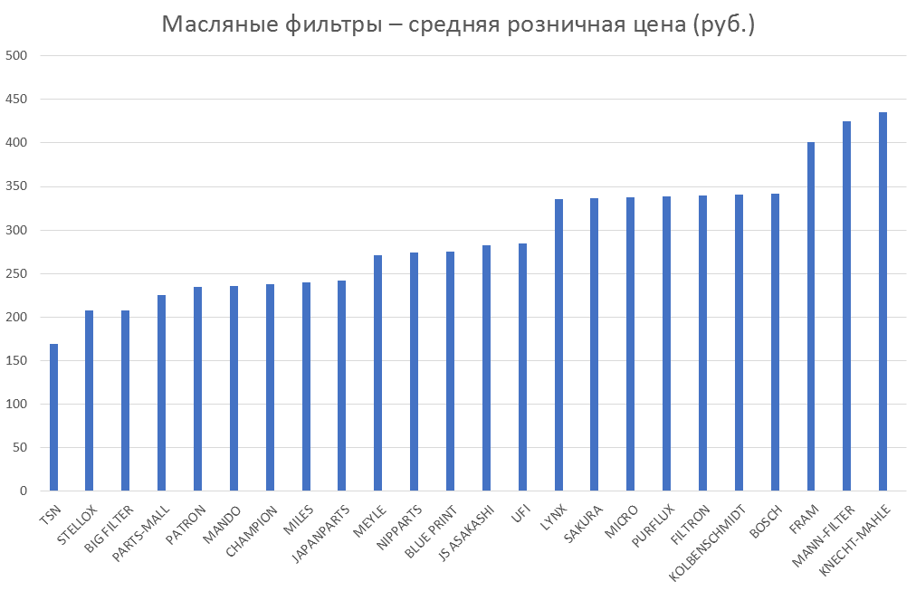 Масляные фильтры – средняя розничная цена. Аналитика на kostroma.win-sto.ru