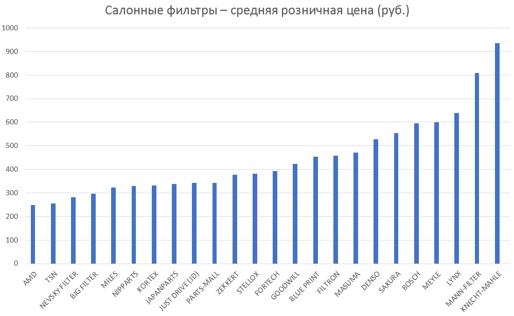 Салонные фильтры – средняя розничная цена. Аналитика на kostroma.win-sto.ru