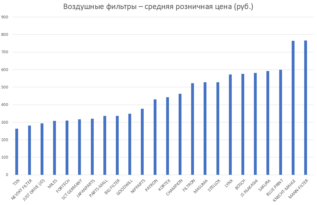 Воздушные фильтры – средняя розничная цена. Аналитика на kostroma.win-sto.ru