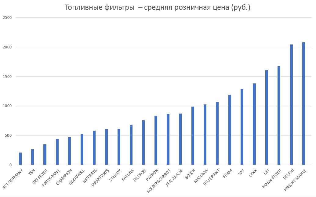 Топливные фильтры – средняя розничная цена. Аналитика на kostroma.win-sto.ru