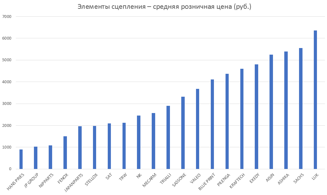 Элементы сцепления – средняя розничная цена. Аналитика на kostroma.win-sto.ru