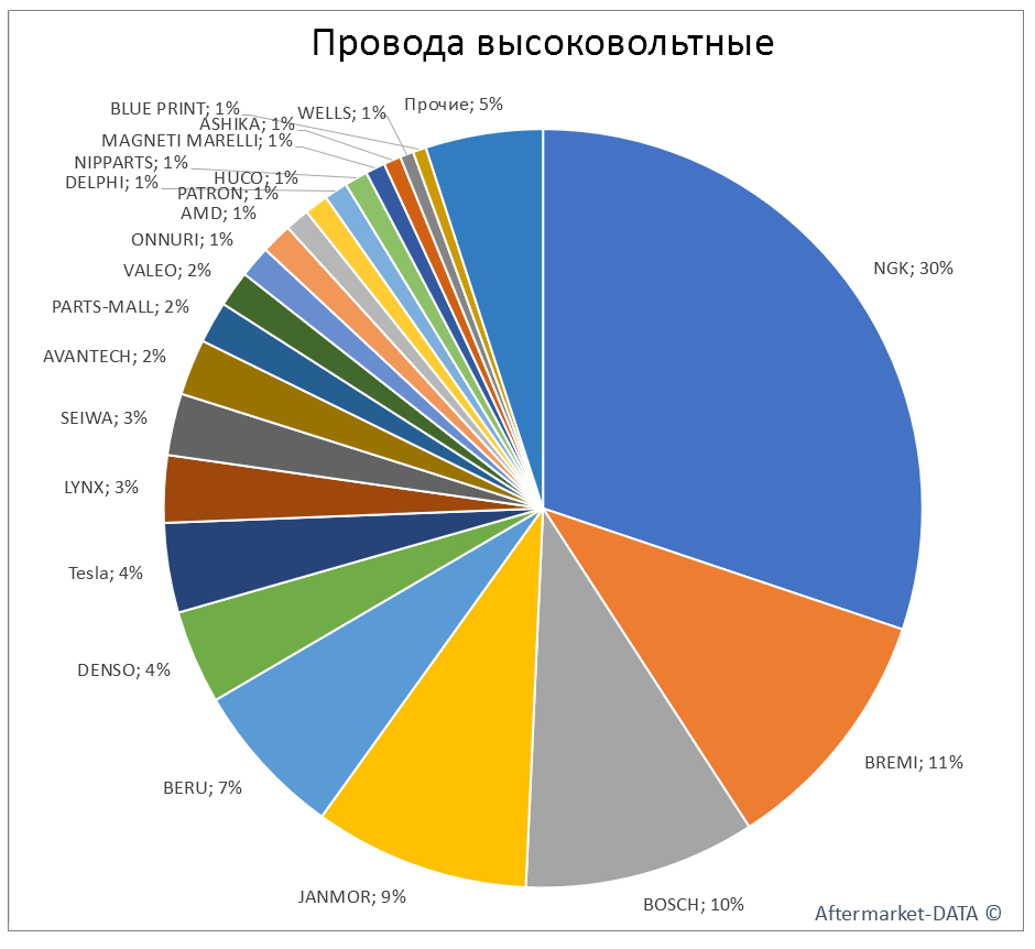Провода высоковольтные. Аналитика на kostroma.win-sto.ru
