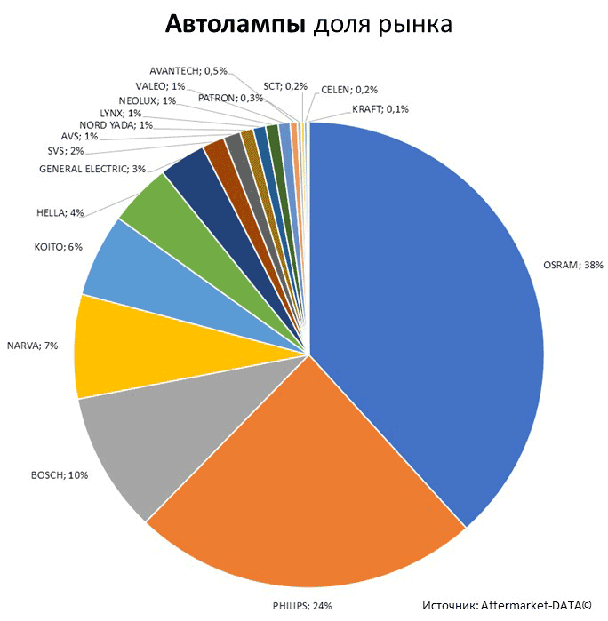 Aftermarket DATA Структура рынка автозапчастей 2019–2020. Доля рынка - Автолампы. Аналитика на kostroma.win-sto.ru