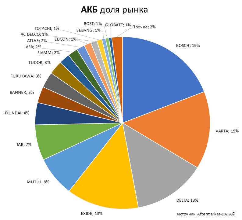 Aftermarket DATA Структура рынка автозапчастей 2019–2020. Доля рынка - АКБ . Аналитика на kostroma.win-sto.ru