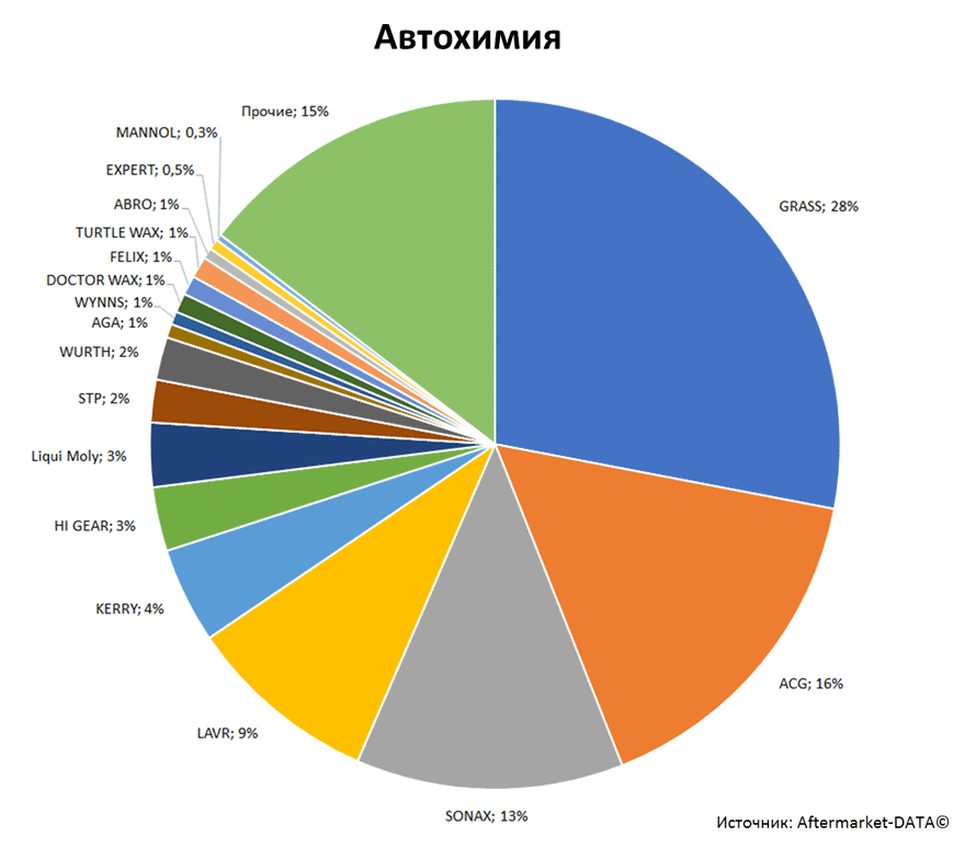 Aftermarket DATA Структура рынка автозапчастей 2019–2020. Доля рынка - Автохимия. Аналитика на kostroma.win-sto.ru