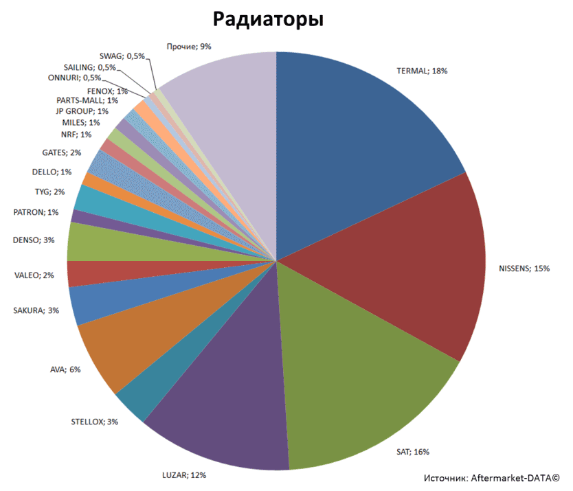 Aftermarket DATA Структура рынка автозапчастей 2019–2020. Доля рынка - Радиаторы. Аналитика на kostroma.win-sto.ru