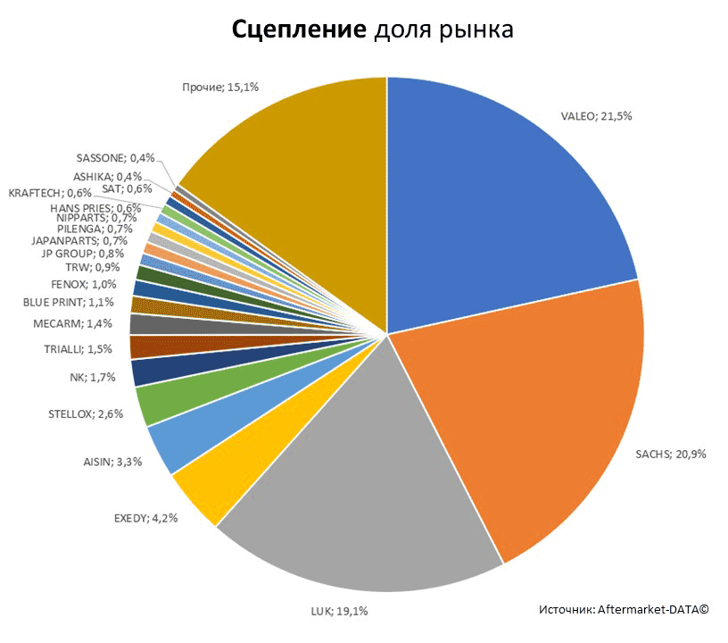 Aftermarket DATA Структура рынка автозапчастей 2019–2020. Доля рынка - Сцепление. Аналитика на kostroma.win-sto.ru