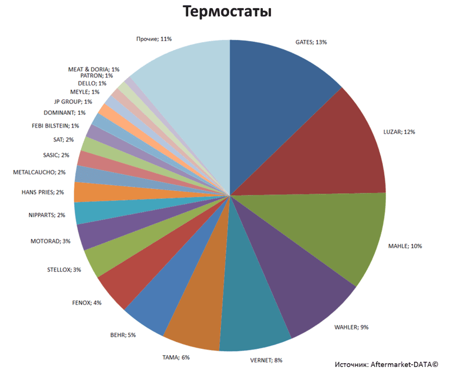 Aftermarket DATA Структура рынка автозапчастей 2019–2020. Доля рынка - Термостаты. Аналитика на kostroma.win-sto.ru