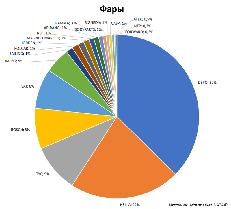 Aftermarket DATA Структура рынка автозапчастей 2019–2020. Доля рынка - Фары. Аналитика на kostroma.win-sto.ru