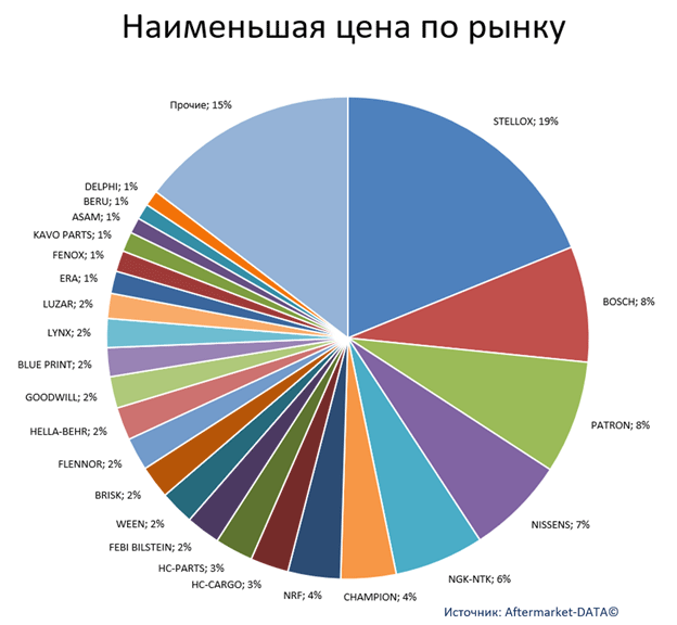 Экспресс-аналитика ассортимента DENSO. Аналитика на kostroma.win-sto.ru
