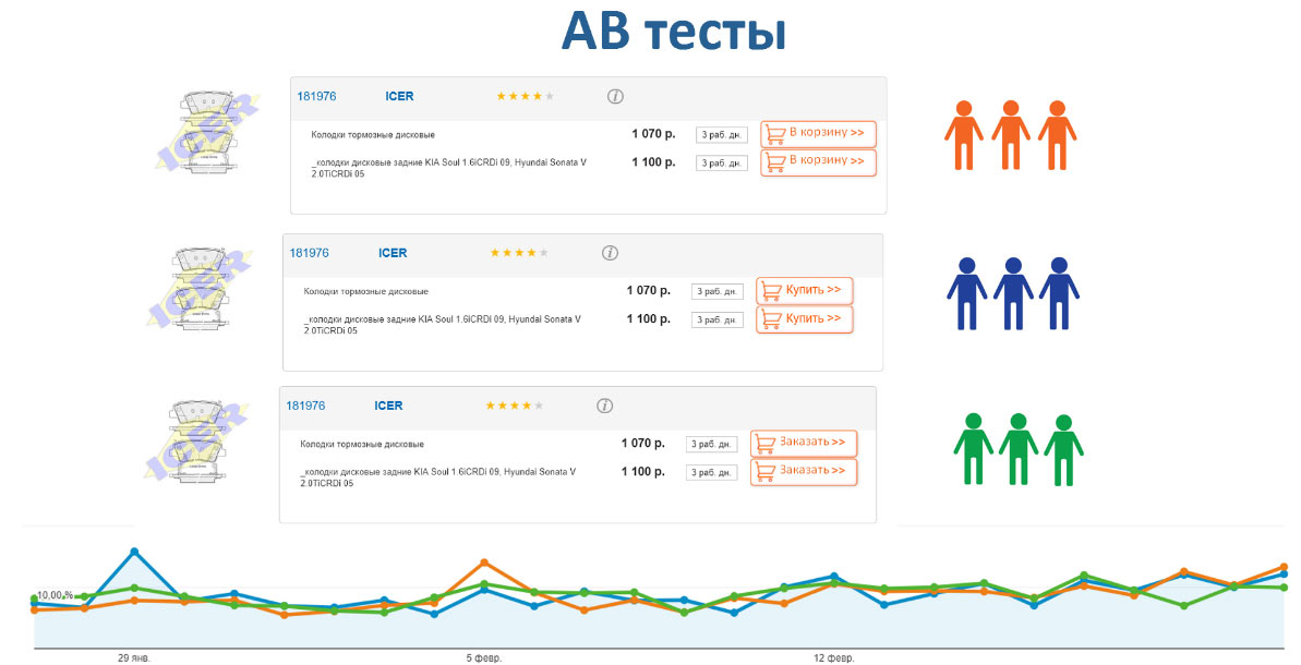 AB тесты Продвижение автосервиса в интернет в Костроме