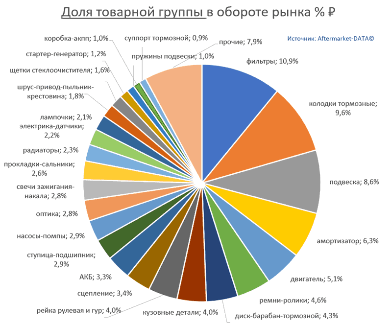 Структура Aftermarket август 2021. Доля товарной группы в обороте рынка % РУБ.  Аналитика на kostroma.win-sto.ru