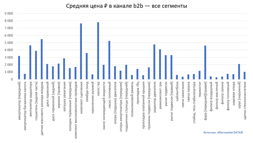 Структура Aftermarket август 2021. Средняя цена в канале b2b - все сегменты.  Аналитика на kostroma.win-sto.ru