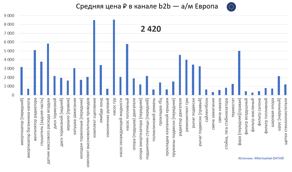 Структура Aftermarket август 2021. Средняя цена в канале b2b - Европа.  Аналитика на kostroma.win-sto.ru