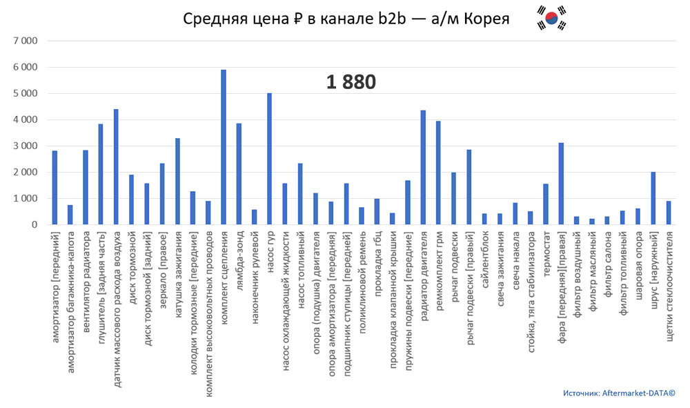 Структура Aftermarket август 2021. Средняя цена в канале b2b - Корея.  Аналитика на kostroma.win-sto.ru