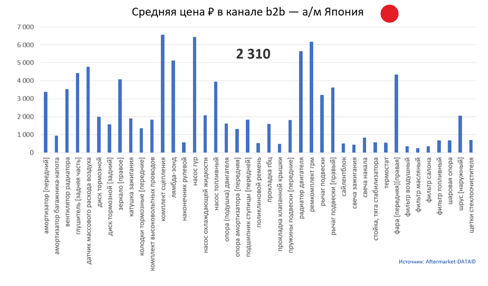 Структура Aftermarket август 2021. Средняя цена в канале b2b - Япония.  Аналитика на kostroma.win-sto.ru