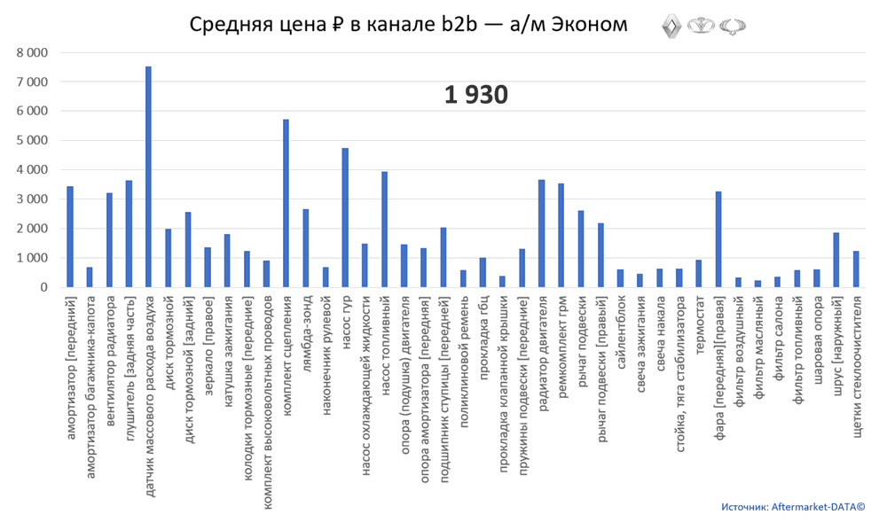 Структура Aftermarket август 2021. Средняя цена в канале b2b - Эконом.  Аналитика на kostroma.win-sto.ru