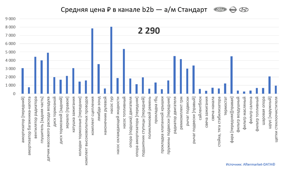 Структура Aftermarket август 2021. Средняя цена в канале b2b - Стандарт.  Аналитика на kostroma.win-sto.ru
