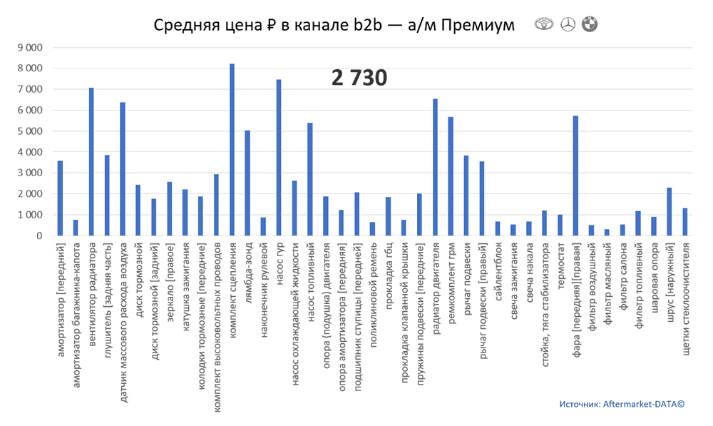 Структура Aftermarket август 2021. Средняя цена в канале b2b - Премиум.  Аналитика на kostroma.win-sto.ru