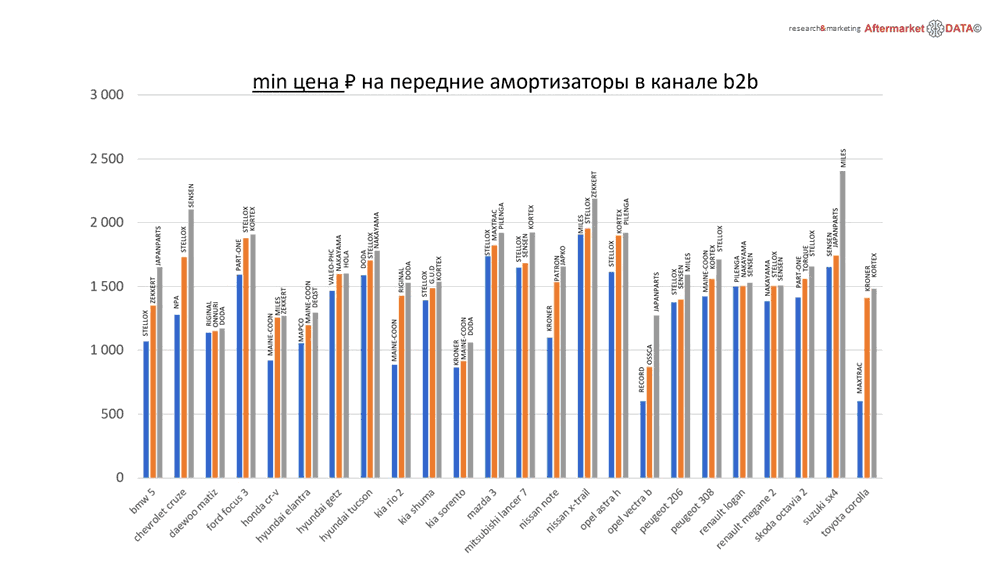 Структура вторичного рынка запчастей 2021 AGORA MIMS Automechanika.  Аналитика на kostroma.win-sto.ru