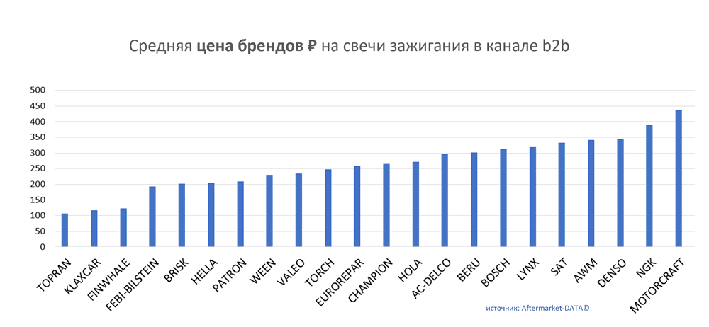 Средняя цена брендов на свечи зажигания в канале b2b.  Аналитика на kostroma.win-sto.ru