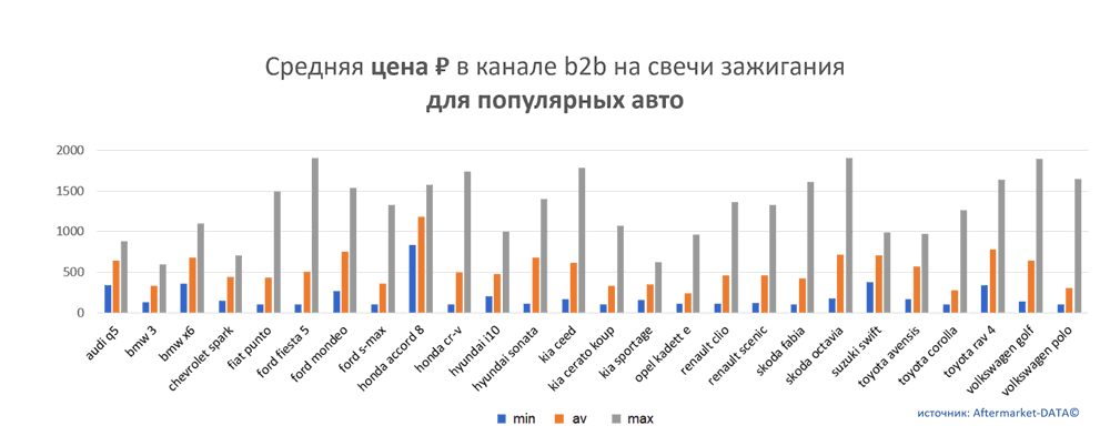 Средняя цена на свечи зажигания в канале b2b для популярных авто.  Аналитика на kostroma.win-sto.ru