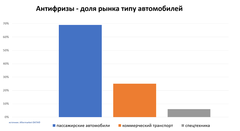 Антифризы доля рынка по типу автомобиля. Аналитика на kostroma.win-sto.ru
