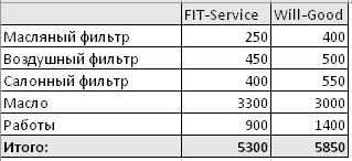 Сравнить стоимость ремонта FitService  и ВилГуд на kostroma.win-sto.ru