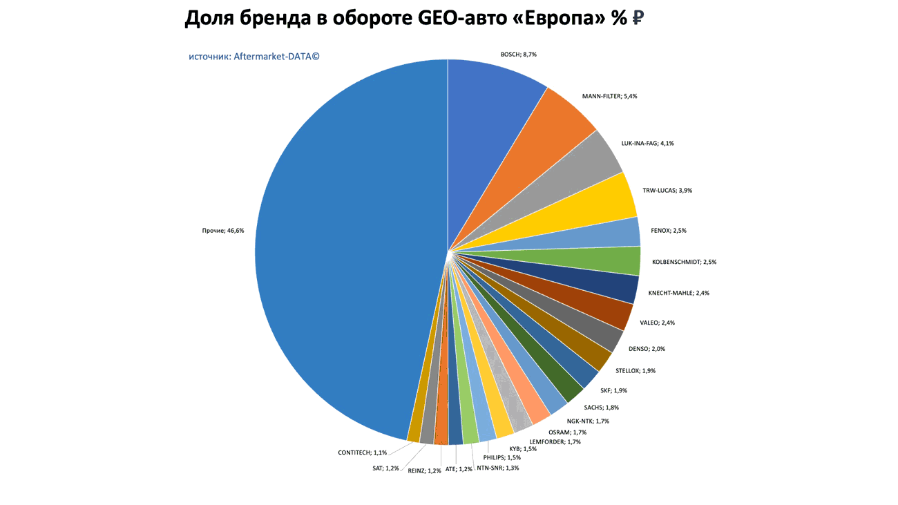 Доли брендов в обороте по применимости GEO-авто Европа-Япония-Корея. Аналитика на kostroma.win-sto.ru