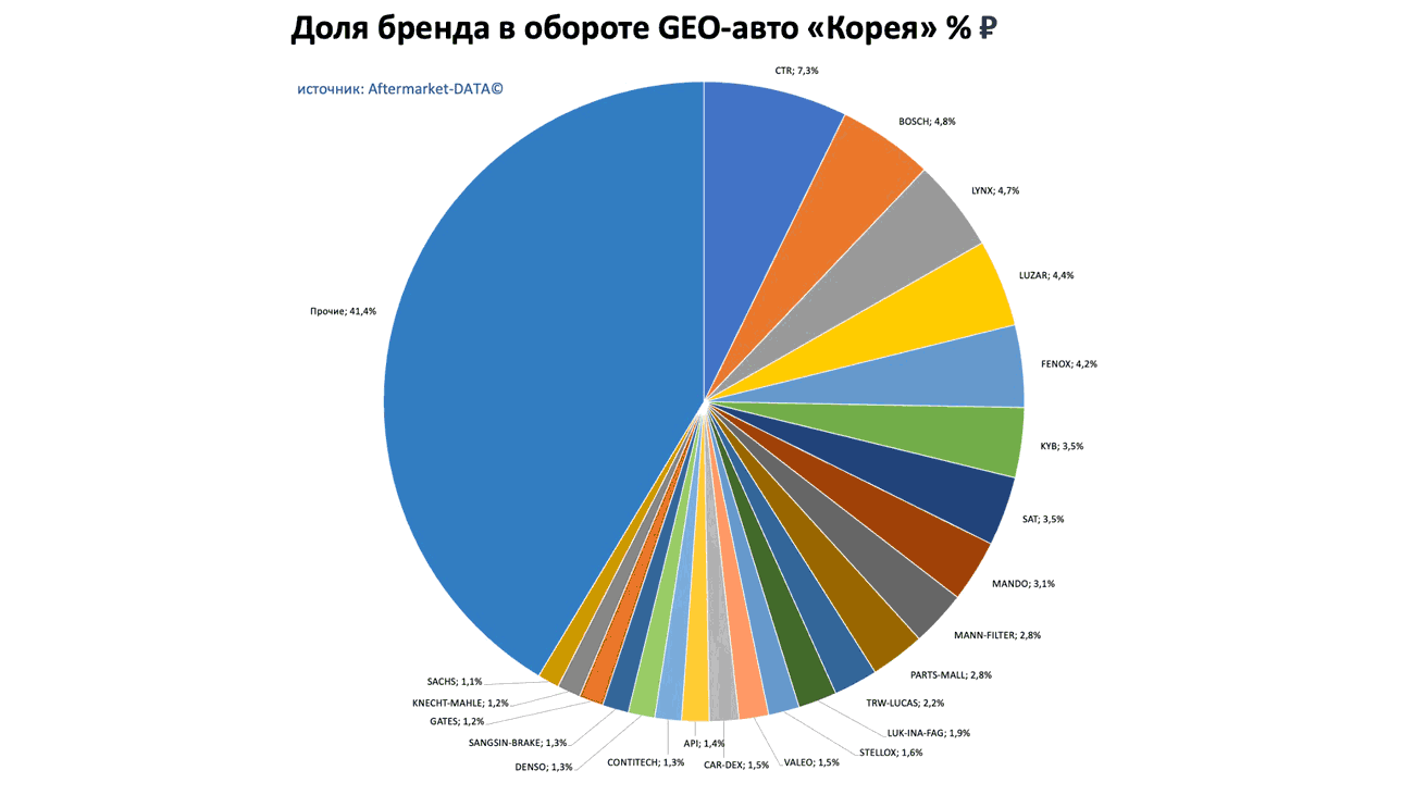 Доли брендов в обороте по применимости GEO-авто Европа-Япония-Корея. Аналитика на kostroma.win-sto.ru