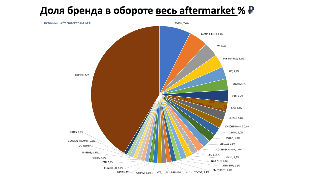 Доли брендов в общем обороте Aftermarket РУБ. Аналитика на kostroma.win-sto.ru