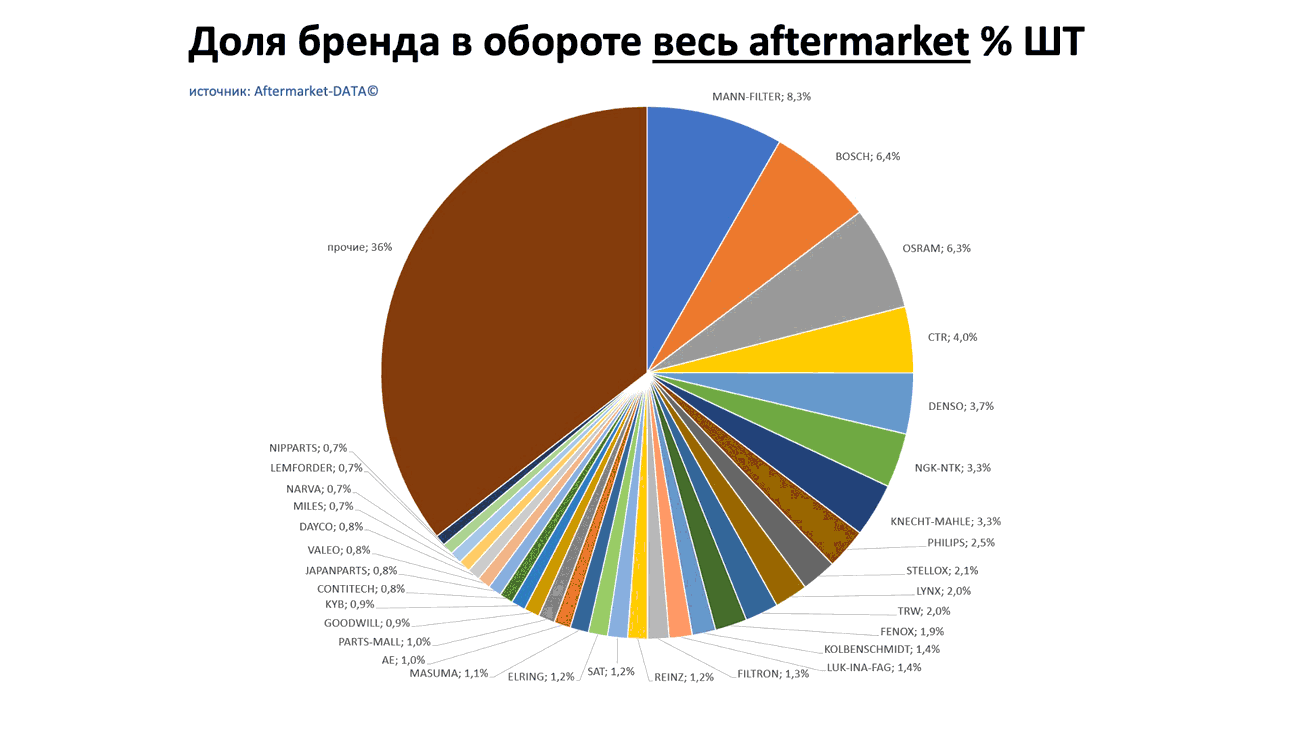 Доли брендов в общем обороте Aftermarket ШТ. Аналитика на kostroma.win-sto.ru