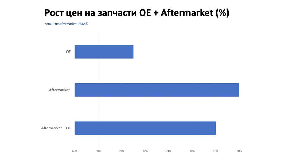 Рост цен на запчасти Aftermarket / OE. Аналитика на kostroma.win-sto.ru
