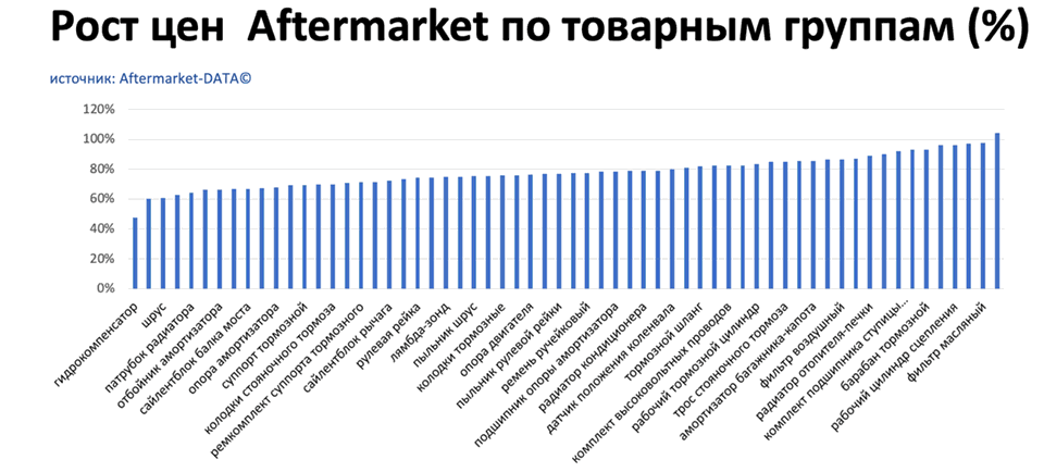 Рост цен на запчасти Aftermarket по основным товарным группам. Аналитика на kostroma.win-sto.ru