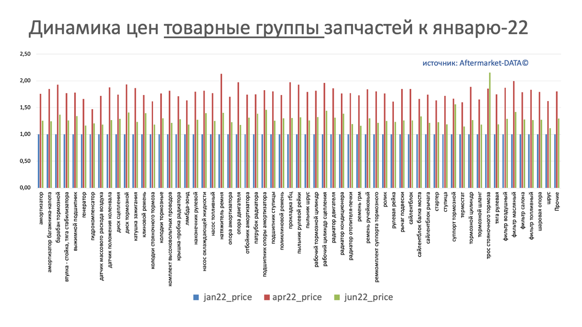 Динамика цен на запчасти в разрезе товарных групп июнь 2022. Аналитика на kostroma.win-sto.ru