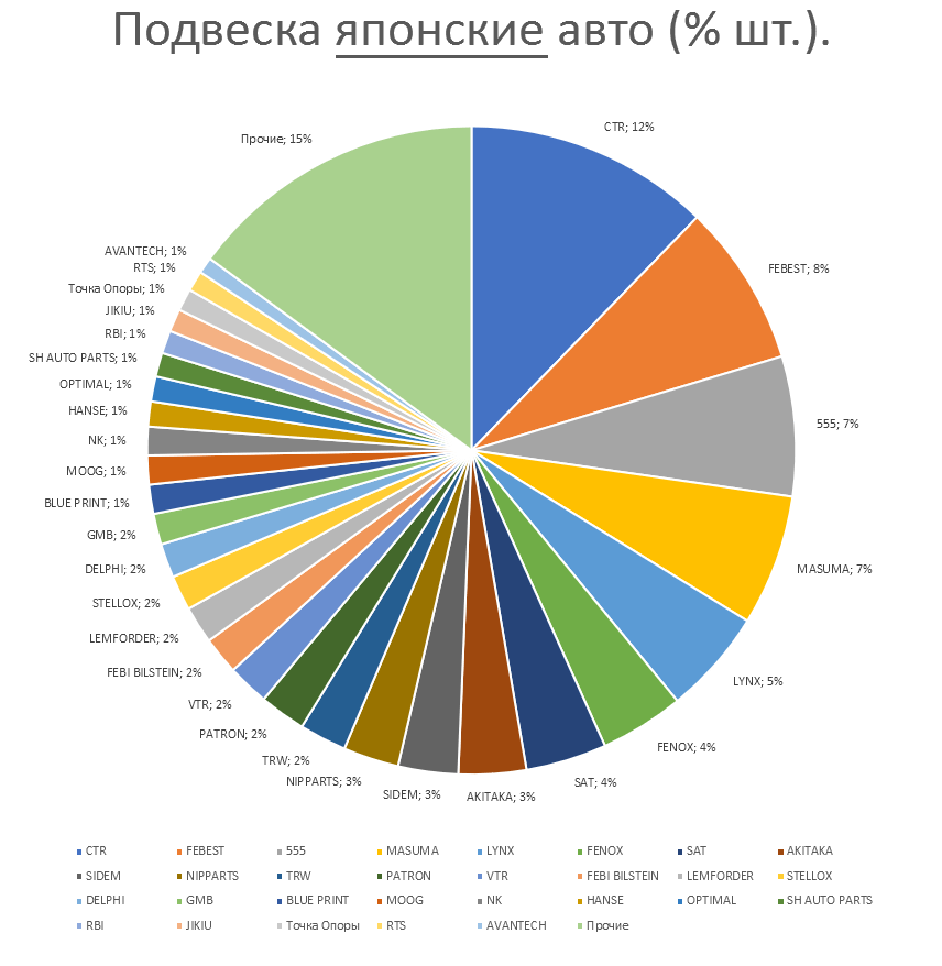 Подвеска на японские автомобили. Аналитика на kostroma.win-sto.ru