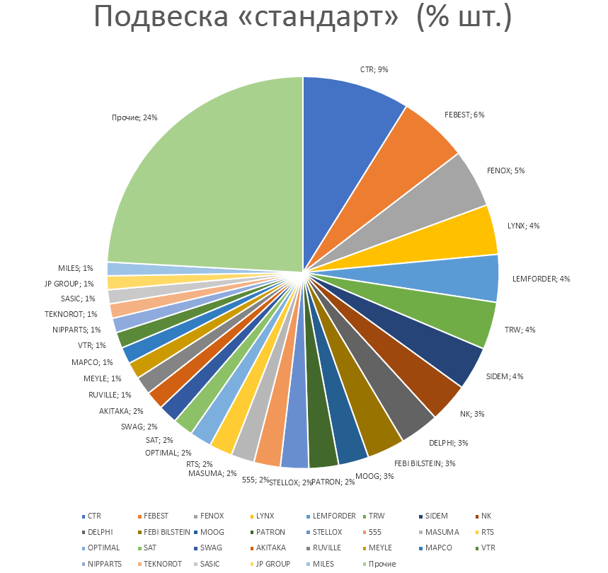 Подвеска на автомобили стандарт. Аналитика на kostroma.win-sto.ru