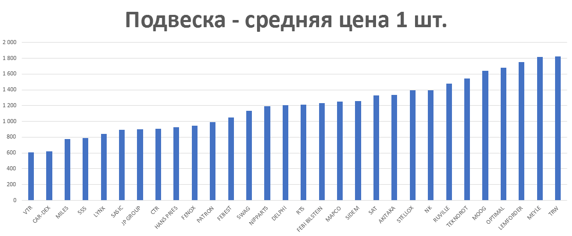 Подвеска - средняя цена 1 шт. руб. Аналитика на kostroma.win-sto.ru