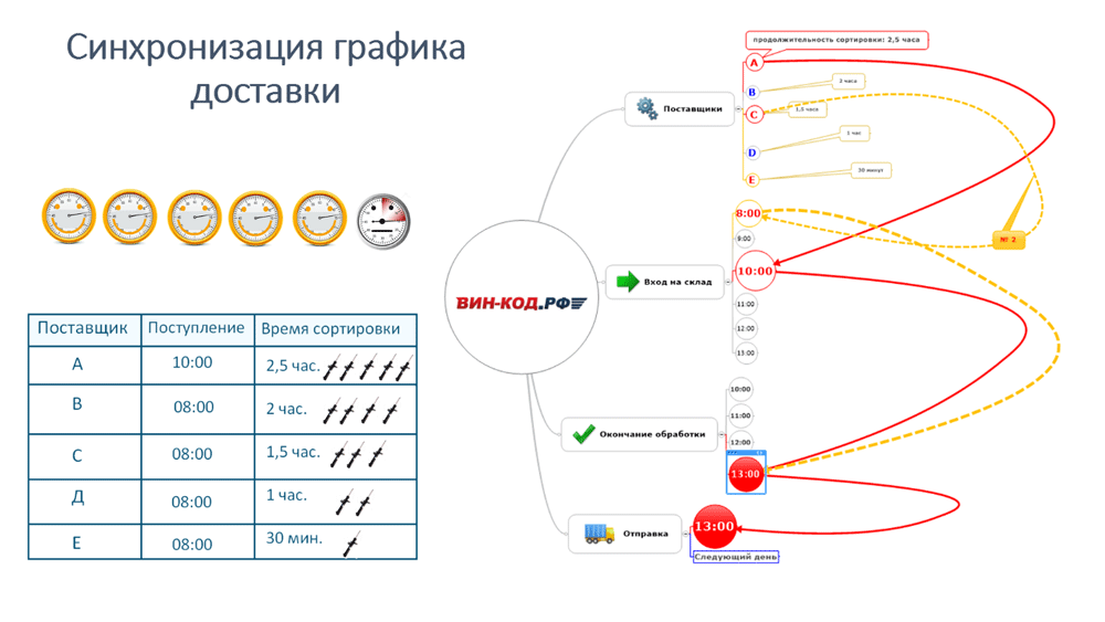 Синхронизация графика оставки в Костроме