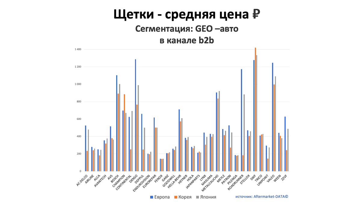 Щетки - средняя цена, руб. Аналитика на kostroma.win-sto.ru