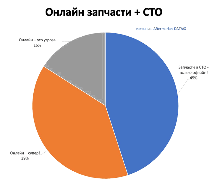 Исследование рынка Aftermarket 2022. Аналитика на kostroma.win-sto.ru